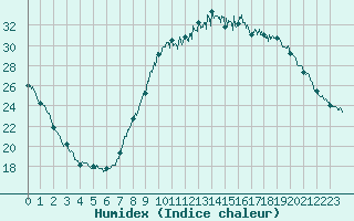 Courbe de l'humidex pour Cannes (06)