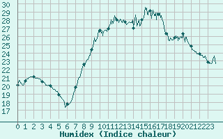 Courbe de l'humidex pour Istres (13)
