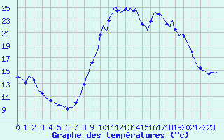Courbe de tempratures pour Sablons (38)