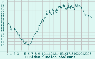 Courbe de l'humidex pour Alenon (61)