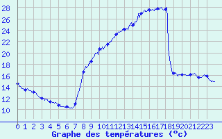 Courbe de tempratures pour Bonneville (74)