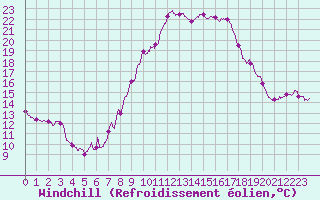 Courbe du refroidissement olien pour Abbeville (80)