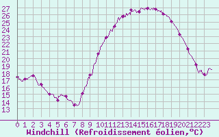 Courbe du refroidissement olien pour Valence (26)