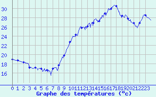 Courbe de tempratures pour Biscarrosse (40)