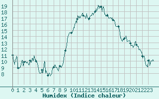 Courbe de l'humidex pour Chteaudun (28)