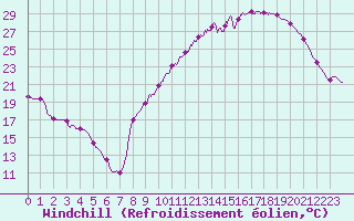 Courbe du refroidissement olien pour Romorantin (41)