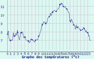 Courbe de tempratures pour Cap Bar (66)