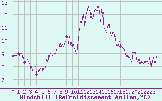 Courbe du refroidissement olien pour Ile de Brhat (22)