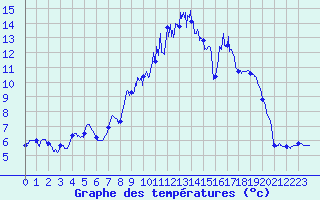 Courbe de tempratures pour Targassonne (66)