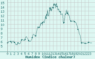 Courbe de l'humidex pour Targassonne (66)
