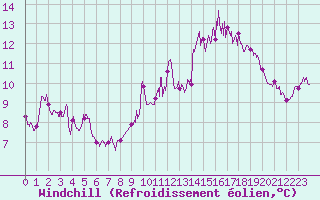 Courbe du refroidissement olien pour Dole-Tavaux (39)