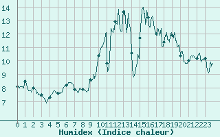 Courbe de l'humidex pour Ploudalmezeau (29)