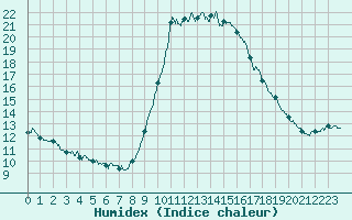 Courbe de l'humidex pour Cannes (06)