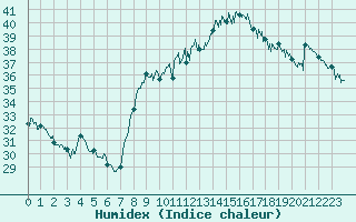 Courbe de l'humidex pour Toulon (83)