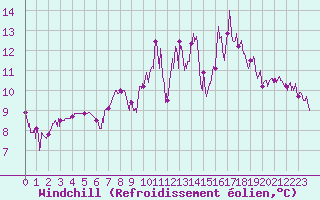 Courbe du refroidissement olien pour Saint-Etienne (42)