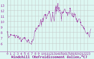 Courbe du refroidissement olien pour Lanvoc (29)