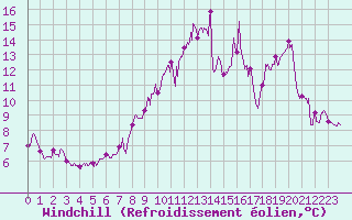 Courbe du refroidissement olien pour Saint-Brieuc (22)