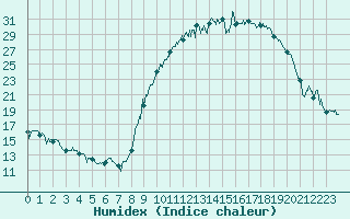 Courbe de l'humidex pour Luxeuil (70)