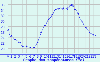 Courbe de tempratures pour Le Luc - Cannet des Maures (83)