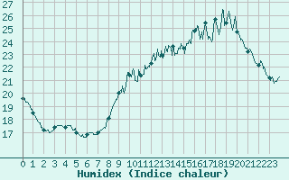 Courbe de l'humidex pour Angers-Beaucouz (49)