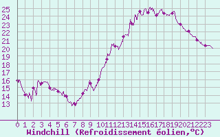 Courbe du refroidissement olien pour Clermont-Ferrand (63)