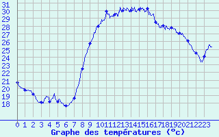 Courbe de tempratures pour Bziers Cap d