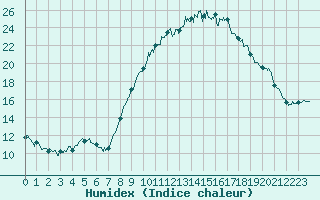 Courbe de l'humidex pour Brest (29)