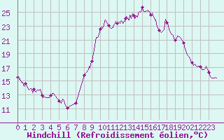 Courbe du refroidissement olien pour Marseille - Vaudrans (13)