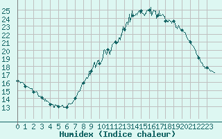 Courbe de l'humidex pour Dinard (35)