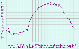 Courbe du refroidissement olien pour Calvi (2B)