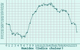 Courbe de l'humidex pour Caen (14)