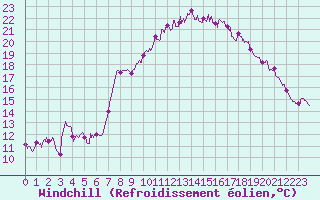 Courbe du refroidissement olien pour Cherbourg (50)