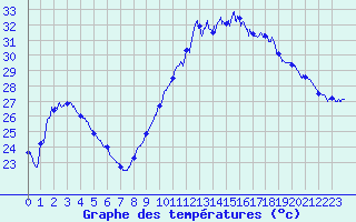 Courbe de tempratures pour Perpignan (66)