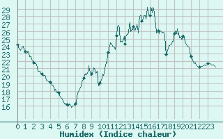 Courbe de l'humidex pour Le Puy - Loudes (43)