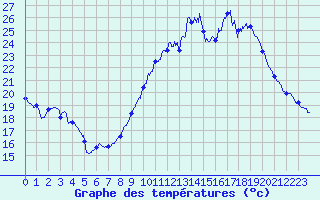 Courbe de tempratures pour Langres (52) 