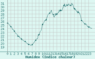 Courbe de l'humidex pour Le Bourget (93)