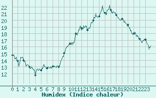 Courbe de l'humidex pour Chargey-les-Gray (70)