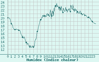 Courbe de l'humidex pour Brest (29)