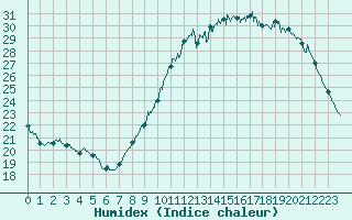 Courbe de l'humidex pour Bordeaux (33)