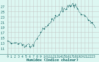 Courbe de l'humidex pour Saint-Brieuc (22)