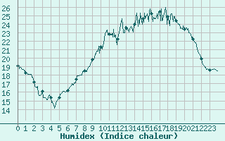 Courbe de l'humidex pour Nantes (44)