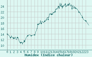 Courbe de l'humidex pour Vannes-Sn (56)