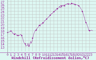 Courbe du refroidissement olien pour Roanne (42)