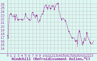 Courbe du refroidissement olien pour Alistro (2B)