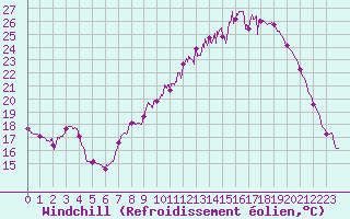 Courbe du refroidissement olien pour Blois (41)