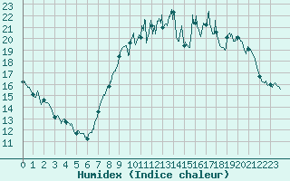Courbe de l'humidex pour Albert-Bray (80)