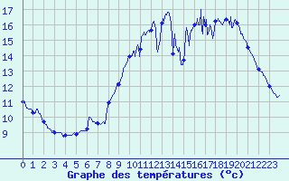 Courbe de tempratures pour Lorient (56)