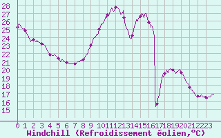 Courbe du refroidissement olien pour Chambry / Aix-Les-Bains (73)