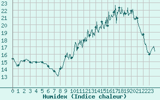 Courbe de l'humidex pour Choue (41)