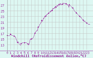 Courbe du refroidissement olien pour Istres (13)